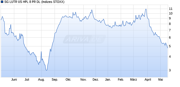 SG LUTR US HPL 8 PR DL Chart