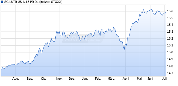 SG LUTR US IN.I 8 PR DL Chart