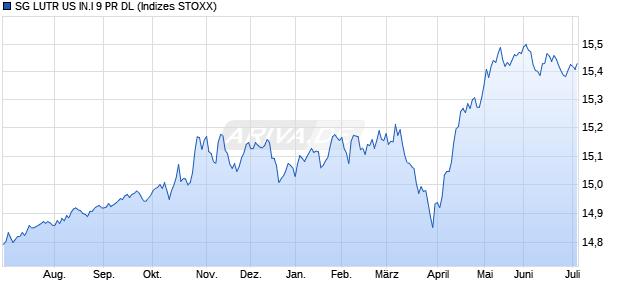 SG LUTR US IN.I 9 PR DL Chart