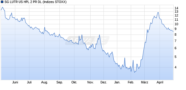 SG LUTR US HPL 2 PR DL Chart