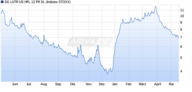 SG LUTR US HPL 12 PR DL Chart