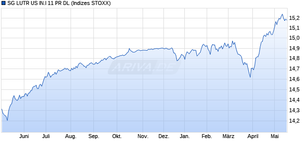 SG LUTR US IN.I 11 PR DL Chart