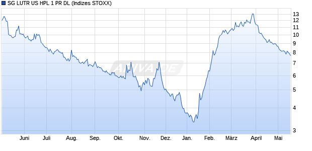 SG LUTR US HPL 1 PR DL Chart