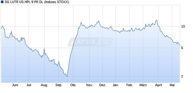 SG LUTR US HPL 9 PR DL Chart