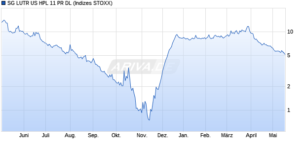 SG LUTR US HPL 11 PR DL Chart