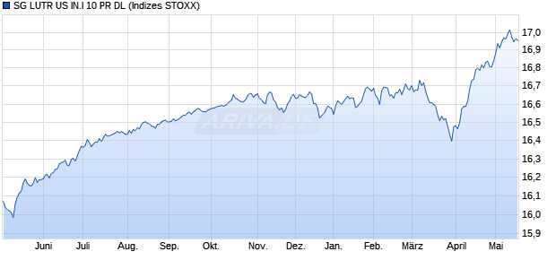 SG LUTR US IN.I 10 PR DL Chart