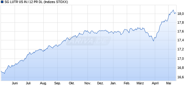 SG LUTR US IN.I 12 PR DL Chart