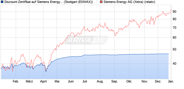 Discount-Zertifikat auf Siemens Energy [DZ BANK AG] (WKN: DQ954X) Chart