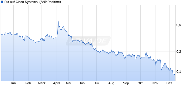 Put auf Cisco Systems [BNP Paribas Emissions- und. (WKN: PL1KTH) Chart