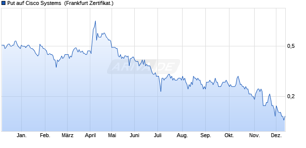 Put auf Cisco Systems [BNP Paribas Emissions- und. (WKN: PL1KTJ) Chart
