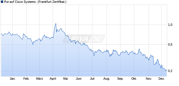 Put auf Cisco Systems [BNP Paribas Emissions- und. (WKN: PL1KTK) Chart