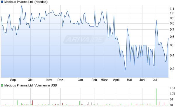 Medicus Pharma Aktie Chart