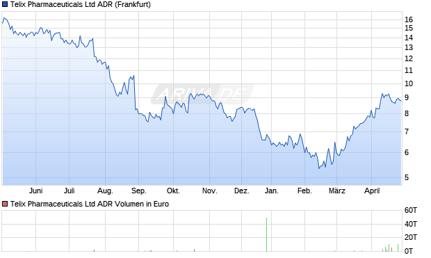 Telix Pharmaceuticals Aktie (ADR) Chart