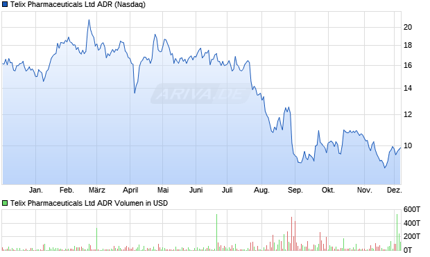 Telix Pharmaceuticals Aktie (ADR) Chart
