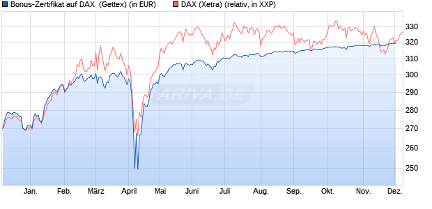 Bonus-Zertifikat auf DAX [Goldman Sachs Bank Euro. (WKN: GJ73QQ) Chart