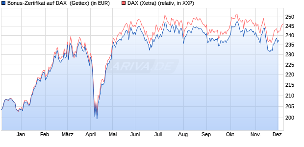 Bonus-Zertifikat auf DAX [Goldman Sachs Bank Euro. (WKN: GJ73QV) Chart