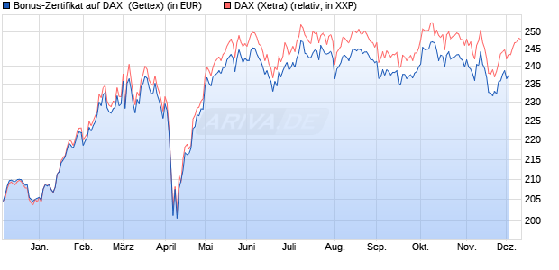 Bonus-Zertifikat auf DAX [Goldman Sachs Bank Euro. (WKN: GJ73QX) Chart