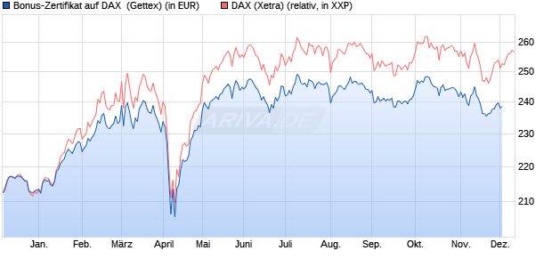 Bonus-Zertifikat auf DAX [Goldman Sachs Bank Euro. (WKN: GJ73QZ) Chart