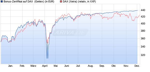 Bonus-Zertifikat auf DAX [Goldman Sachs Bank Euro. (WKN: GJ73RP) Chart