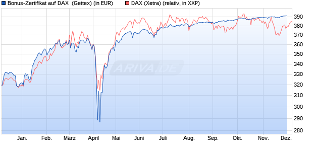 Bonus-Zertifikat auf DAX [Goldman Sachs Bank Euro. (WKN: GJ73RW) Chart