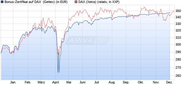 Bonus-Zertifikat auf DAX [Goldman Sachs Bank Euro. (WKN: GJ73RY) Chart