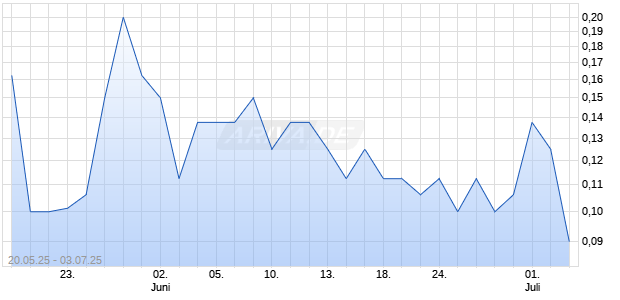 Damon Inc Chart