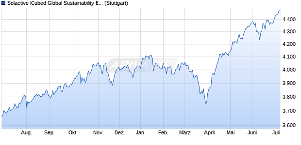 Solactive iCubed Global Sustainability EUR Index CN. Chart
