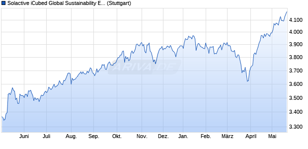 Solactive iCubed Global Sustainability EUR Index NTR Chart