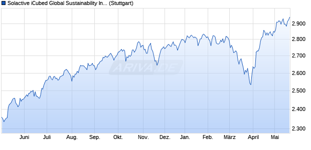 Solactive iCubed Global Sustainability Index PR Chart