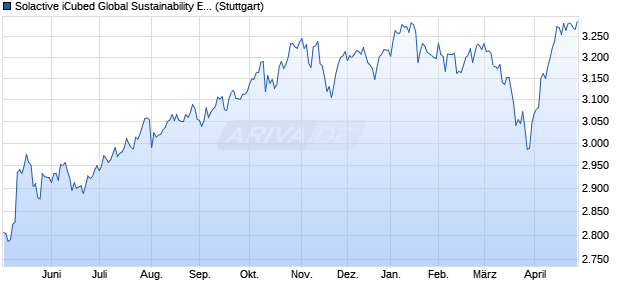 Solactive iCubed Global Sustainability EUR Index PR Chart