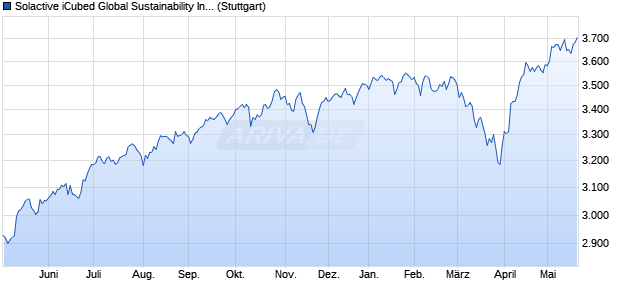 Solactive iCubed Global Sustainability Index CNTR Chart