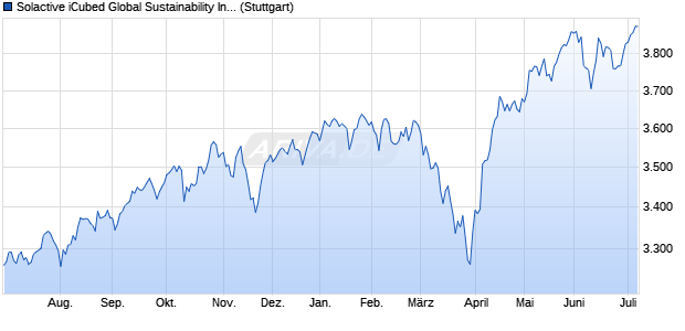 Solactive iCubed Global Sustainability Index TR Chart