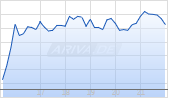 Aureus Greenway Holdings Inc Chart