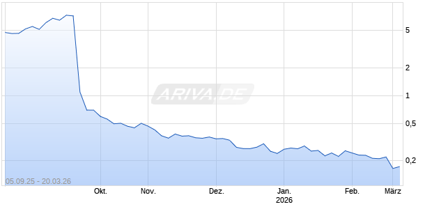 Fitness Champs Holdings Ltd Chart
