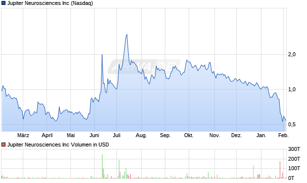Jupiter Neurosciences Aktie Chart