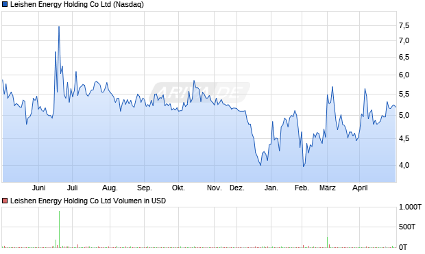 Leishen Energy Holding Aktie Chart