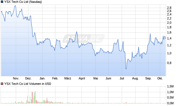 YSX Tech Aktie Chart