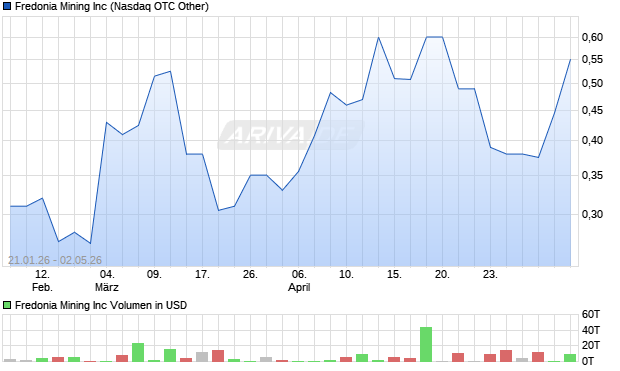 Fredonia Mining Aktie Chart