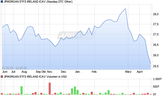 JPMORGAN ETFS IRELAND ICAV Aktie Chart