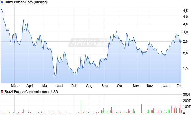 Brazil Potash Aktie Chart