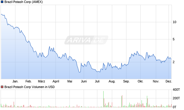 Brazil Potash Aktie Chart