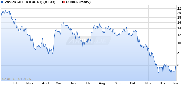 VanEck Sui ETN (WKN: A4A5Z7) Chart