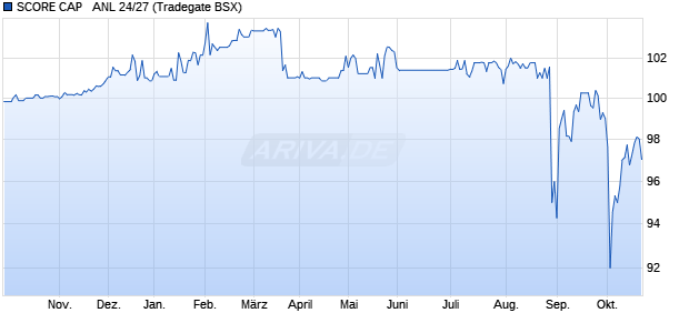 SCORE CAP   ANL 24/27 (WKN A383V6, ISIN DE000A383V65) Chart