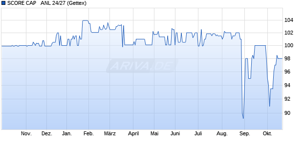 SCORE CAP   ANL 24/27 (WKN A383V6, ISIN DE000A383V65) Chart