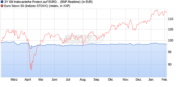 3Y 6M Indexanleihe Protect auf EURO STOXX 50 [BN. (WKN: PC99ZF) Chart