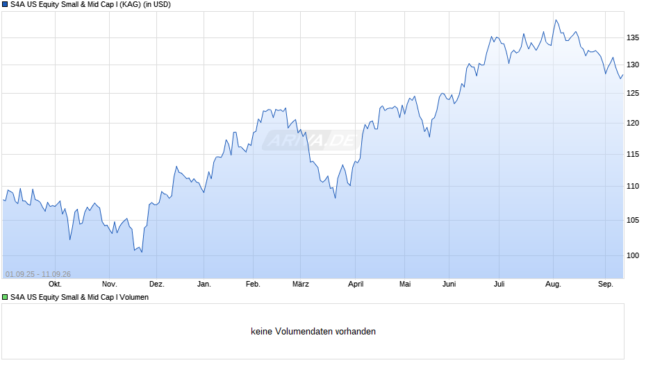 S4A US Equity Small & Mid Cap I Chart