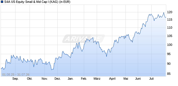 Performance des S4A US Equity Small & Mid Cap I (WKN A40HG4, ISIN DE000A40HG49)