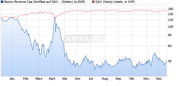 Bonus Reverse Cap Zertifikat auf DAX [UniCredit Ban. (WKN: UG0LEA) Chart