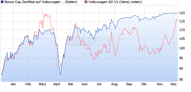 Bonus Cap Zertifikat auf Volkswagen Vz [UniCredit Ba. (WKN: UG0LXW) Chart