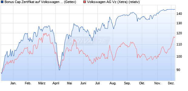Bonus Cap Zertifikat auf Volkswagen Vz [UniCredit Ba. (WKN: UG0LXX) Chart